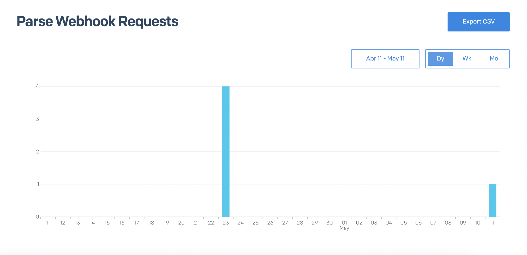 Statistics of incoming emails received by SendGrid from the internet and forwarded to Rails App URL as per the configuration